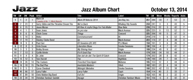 Jazzweek Chart